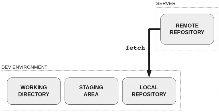 Learn git concepts, not commands - Rahul Bhutani Blog