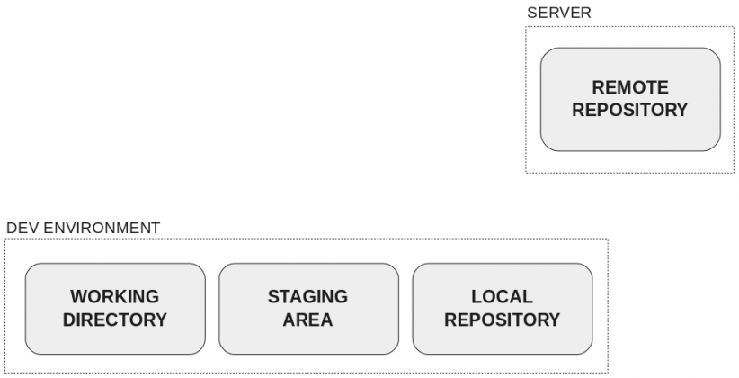 Learn git concepts, not commands - Rahul Bhutani Blog