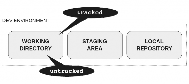 Learn git concepts, not commands - Rahul Bhutani Blog